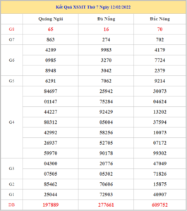 XSMT 19-2-2022