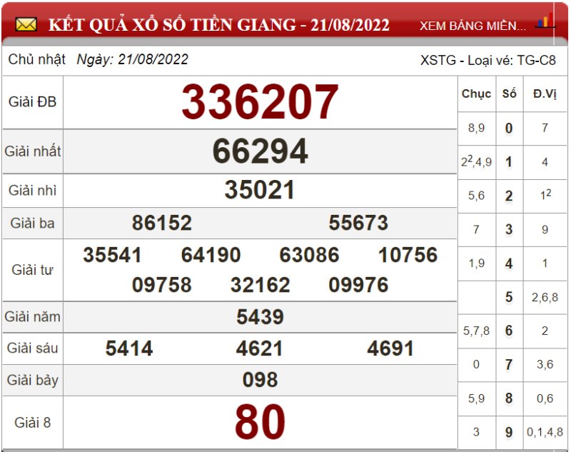 Dự đoán XSMN và soi cầu chốt số lô đề Miền Nam ngày 28/08/2022 