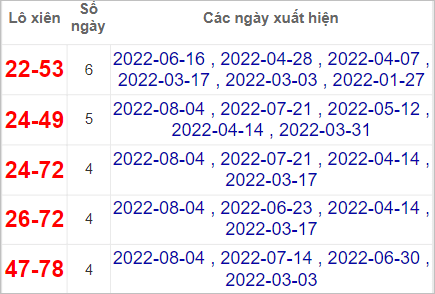 Soi cầu XSMN 11/8/2022, Dự đoán kết quả XSMN ngày 11/8/2022