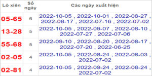 Soi cầu XSMT 8/10/2022, Dự đoán kết quả XSMT chuẩn nhất