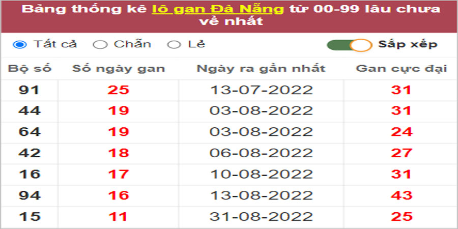 Soi cầu XSMT 12/10/2022, Dự đoán kết quả XSMT siêu trúng nhất