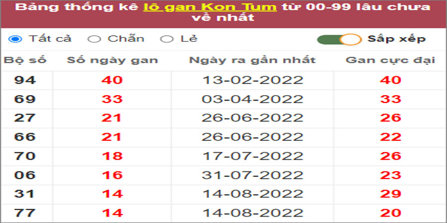 Soi cầu XSMT 27/11/2022, Dự đoán kết quả XSMT chuẩn nhất