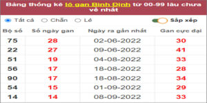 Soi cầu XSMT 22/12/2022, Dự đoán kết quả XSMT đánh là trúng