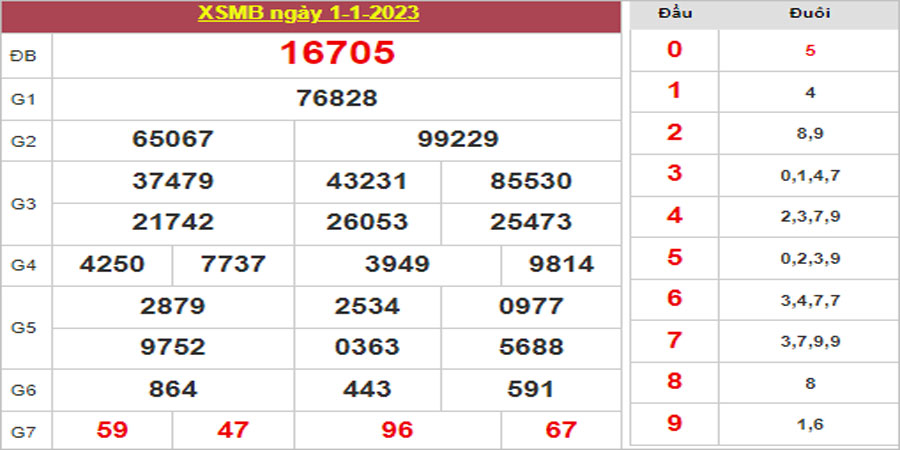 Dự đoán và Soi cầu XSMB 1/1/2023 chốt số XSMB [Đỉnh Nhất]