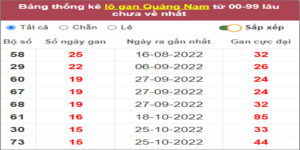 Soi cầu XSMT 14/2/2023, Dự đoán kết quả XSMT chính xác
