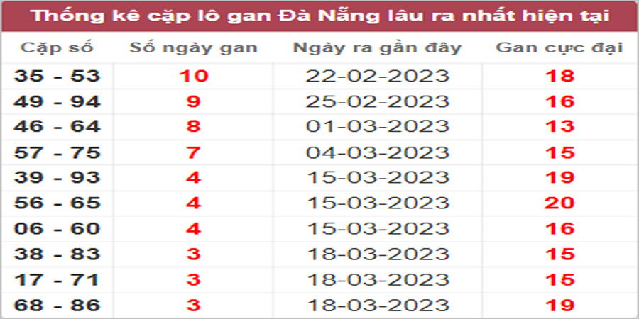 Soi cầu XSMT 1/4/2023, Dự đoán kết quả XSMT chuẩn nhất