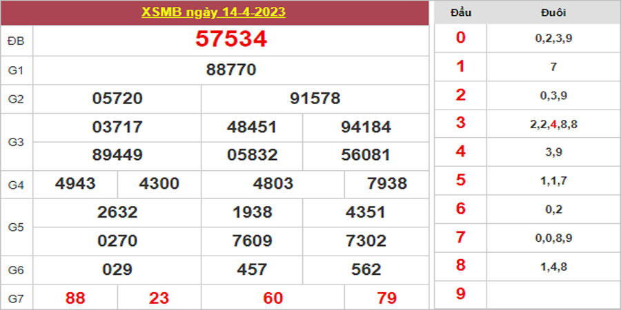 Dự đoán và Soi cầu XSMB 15/4/2023 chốt số XSMB [Trúng Chắc]