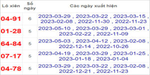 Soi cầu XSMN 17/5/2023, Dự đoán kết quả XSMN ngày 17/5/2023